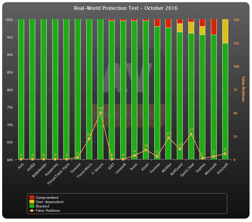 Test af de mest kendte antivirus-programmer
