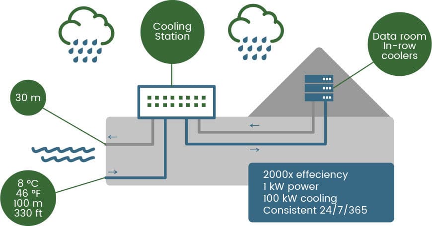 Diagram showing how a data center is cooled with cold water from a fjord