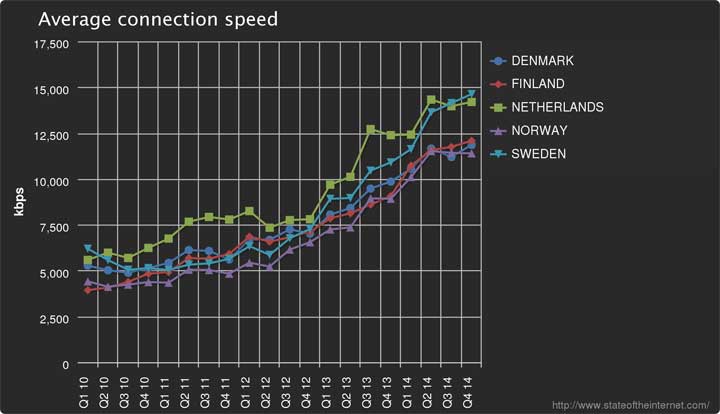 internethastighed i Skandinavien