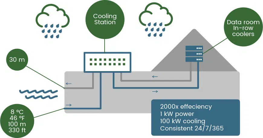 Diagram over køling af datacenter vha. vand fra fjord.